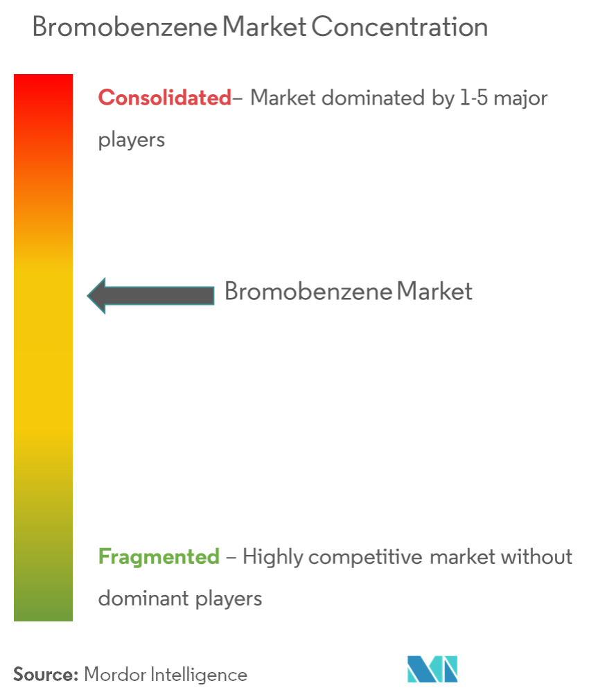 Bromobenzene Market Concentration Bromobenzene Market - Market Concentration